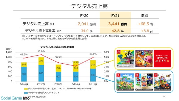 【早報】任天堂財報，營業利益大增 81% 達 6406 億日圓