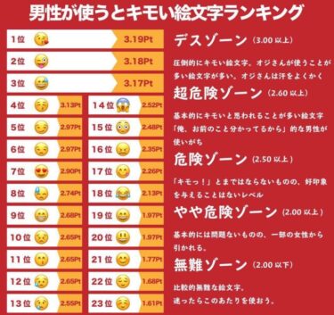 日本人覺得男性用起來最噁心的表情符號排行榜！