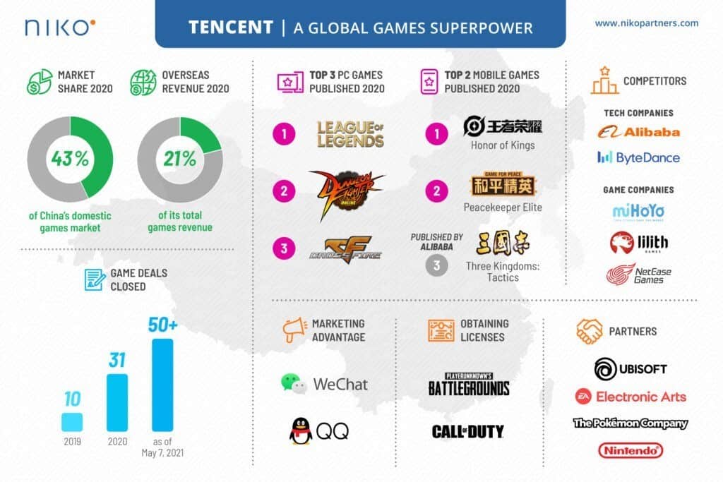 Tencent Investment 100 Niko Report