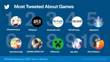 2021 年全球最多人發推特的遊戲是「原神」 第二名是……