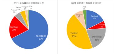 【調查】2021年台灣社群媒體使用習慣分布　Facebook占有率持續下滑