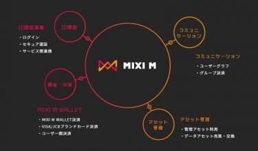 「怪物彈珠」發行商 MIXI 旗下電子錢包將對應 NFT 功能，由「6gram」改名為「MIXI M」