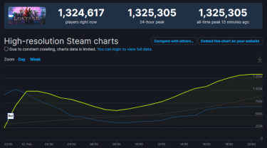 「Lost Ark」同時上線人數 132 萬超越 CS:GO，STEAM 史上第二高！