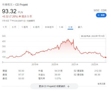 「電馭叛客2077」上市兩年後，CD Projekt股價下滑了75%