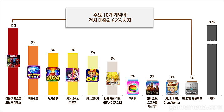 韓國手機MMORPG遊戲的市場已進入衰退期，下一個戰場在哪？